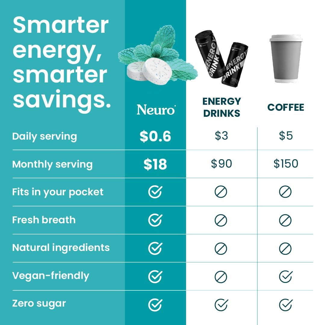 Neuro Energy & Focus Gum - 40Mg Natural Caffeine Gum & Nootropic Energy Supplement with L-Theanine & B Vitamins - Sugar Free, Vegan - Wintergreen, 90Ct