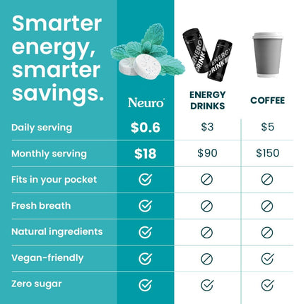 Neuro Energy & Focus Gum - 40Mg Natural Caffeine Gum & Nootropic Energy Supplement with L-Theanine & B Vitamins - Sugar Free, Vegan - Wintergreen, 90Ct